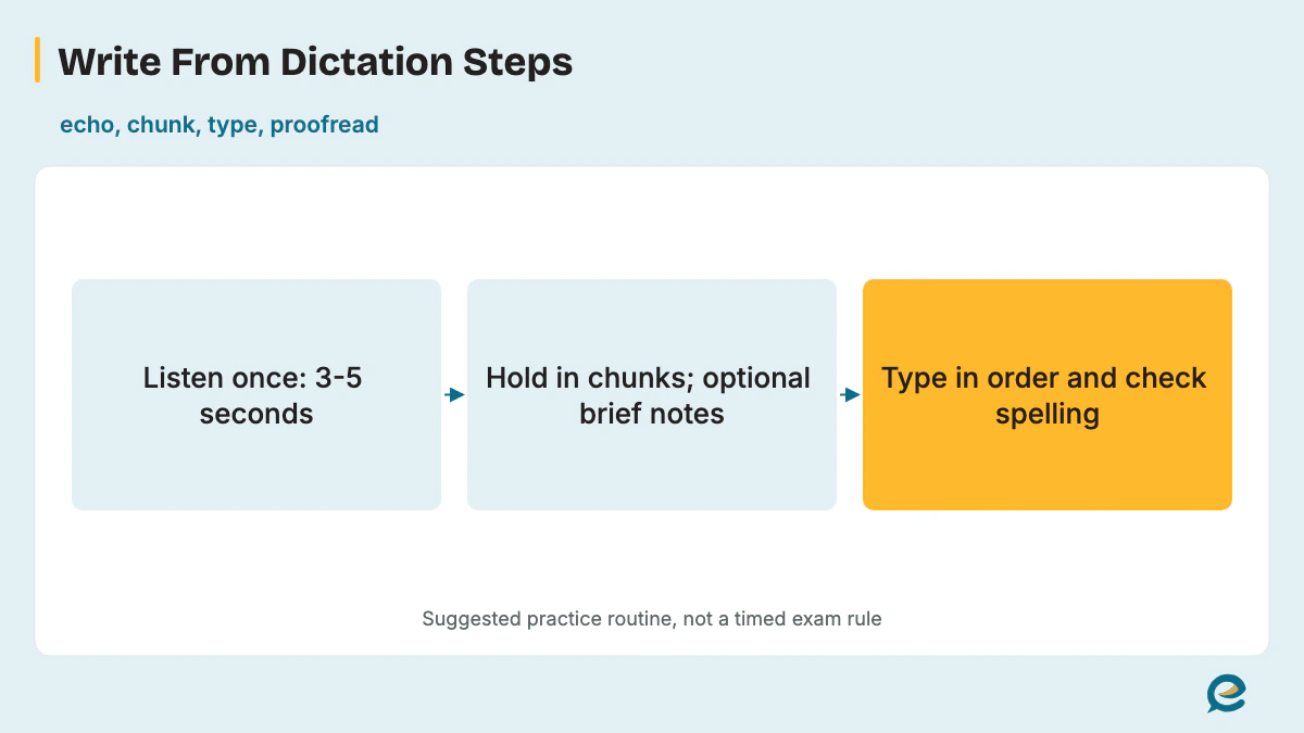 Dictation Echo, Chunk, Type, Proofread