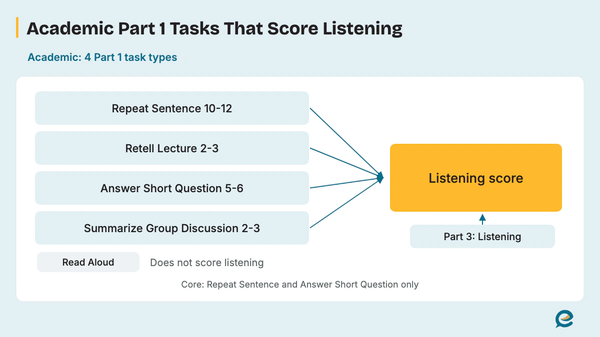 Academic Part 1 Tasks That Score Listening