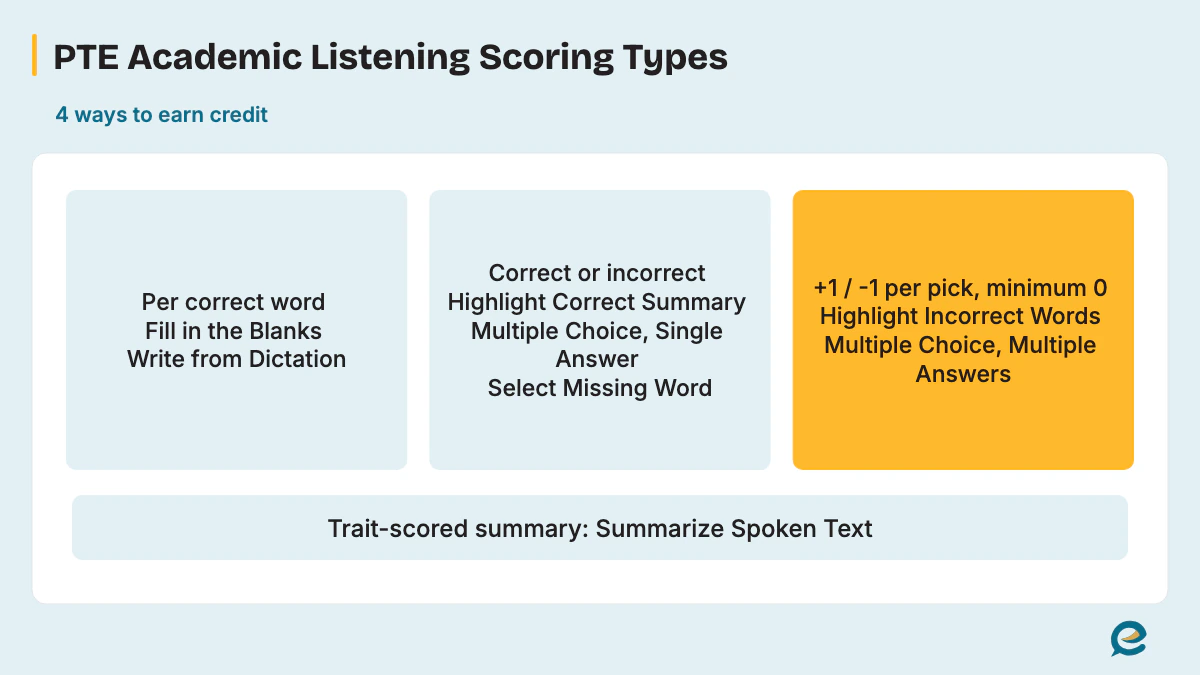PTE Academic Listening Scoring Types