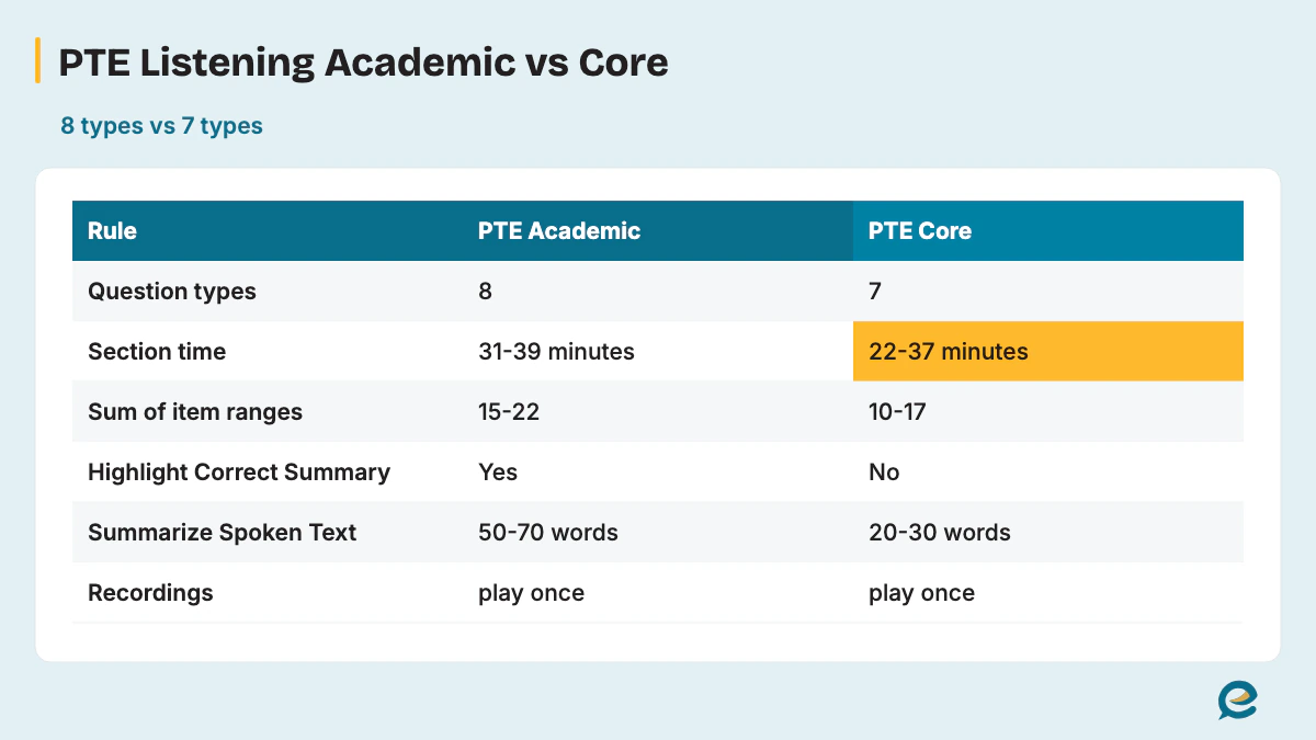 PTE Listening Academic vs Core