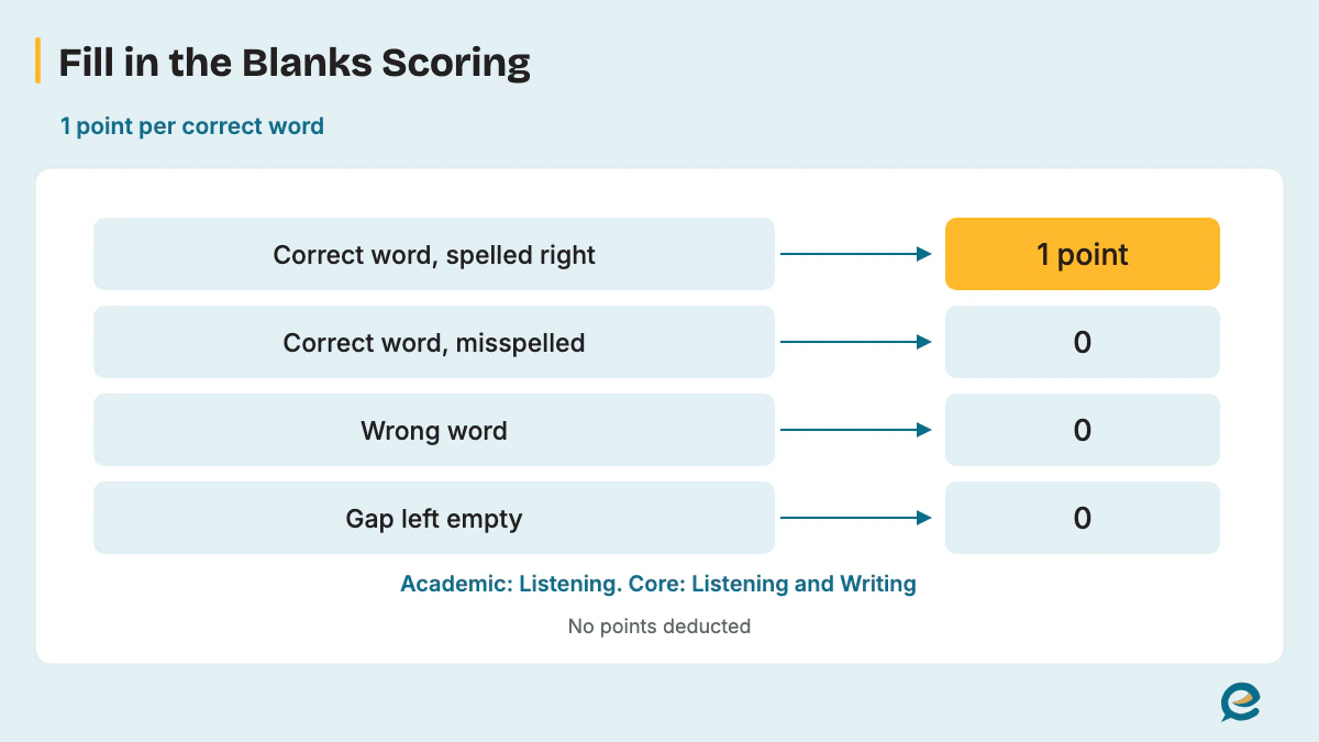 Listening Blanks Scoring per Word