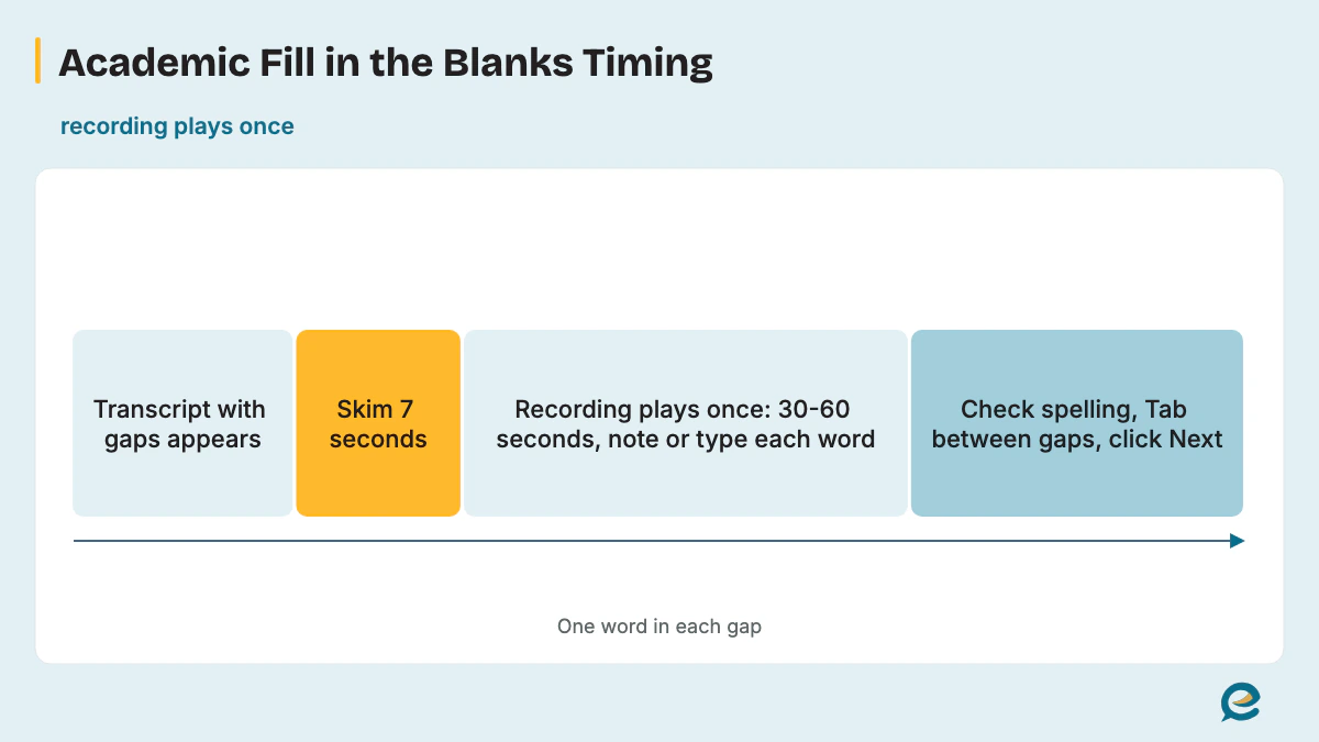 Academic Fill in the Blanks Timing