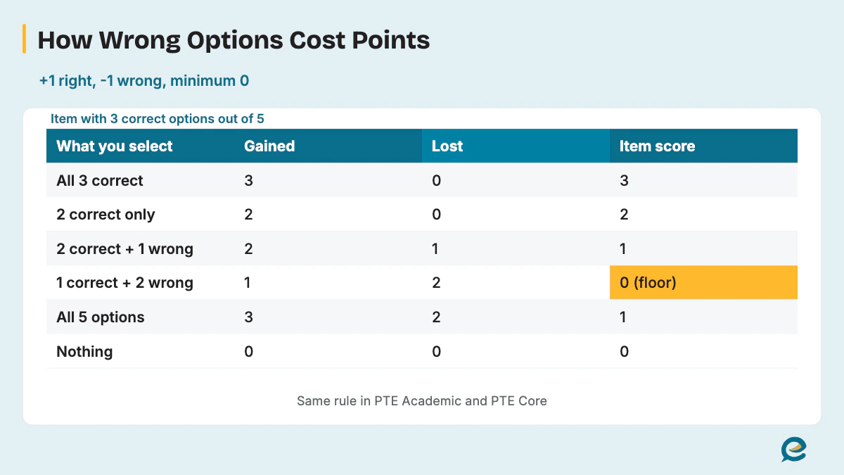 How Wrong Options Cost Points