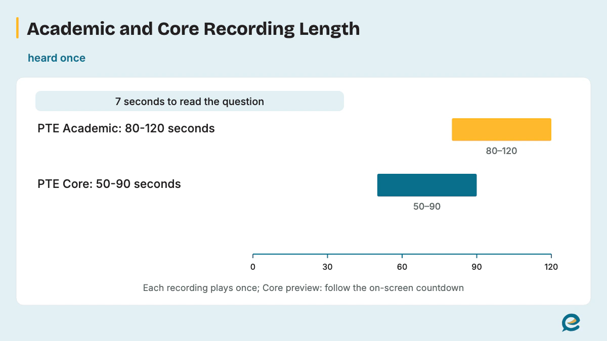 Academic and Core Recording Length