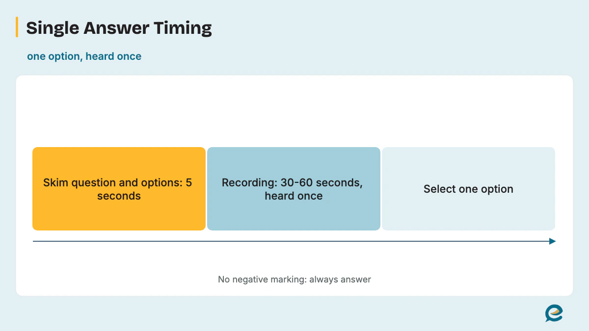 Listening MCSA Timing Rules