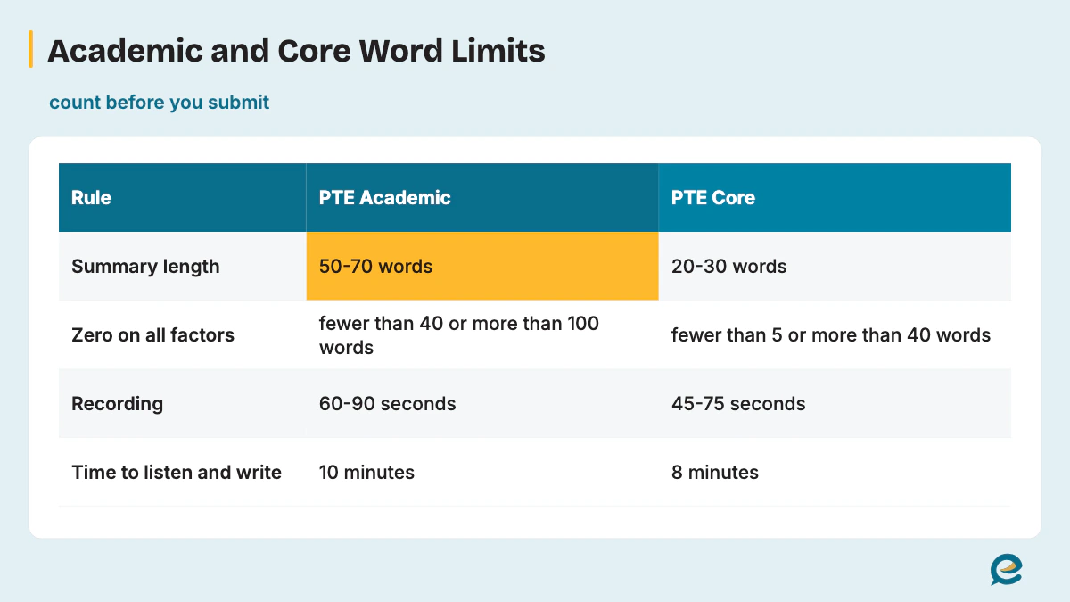 Academic and Core Word Limits