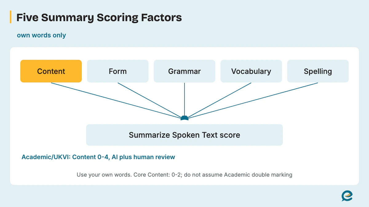 Five summary traits; Academic human Content review and separate Core scale