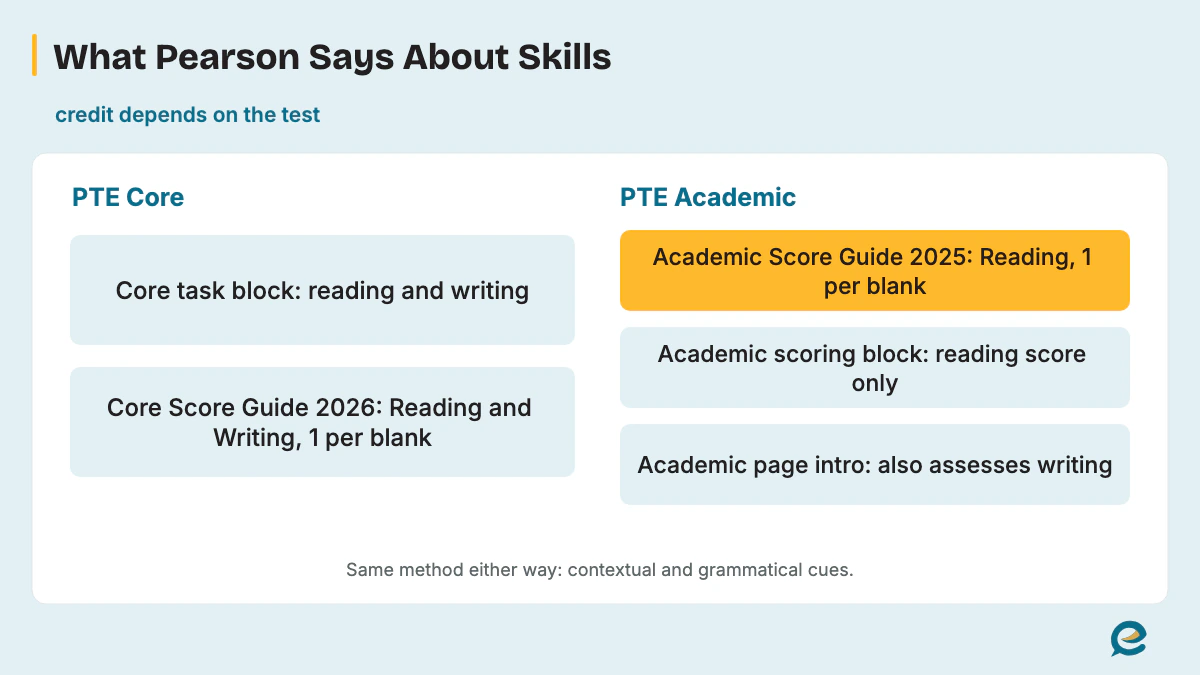 What Pearson Says About Skills