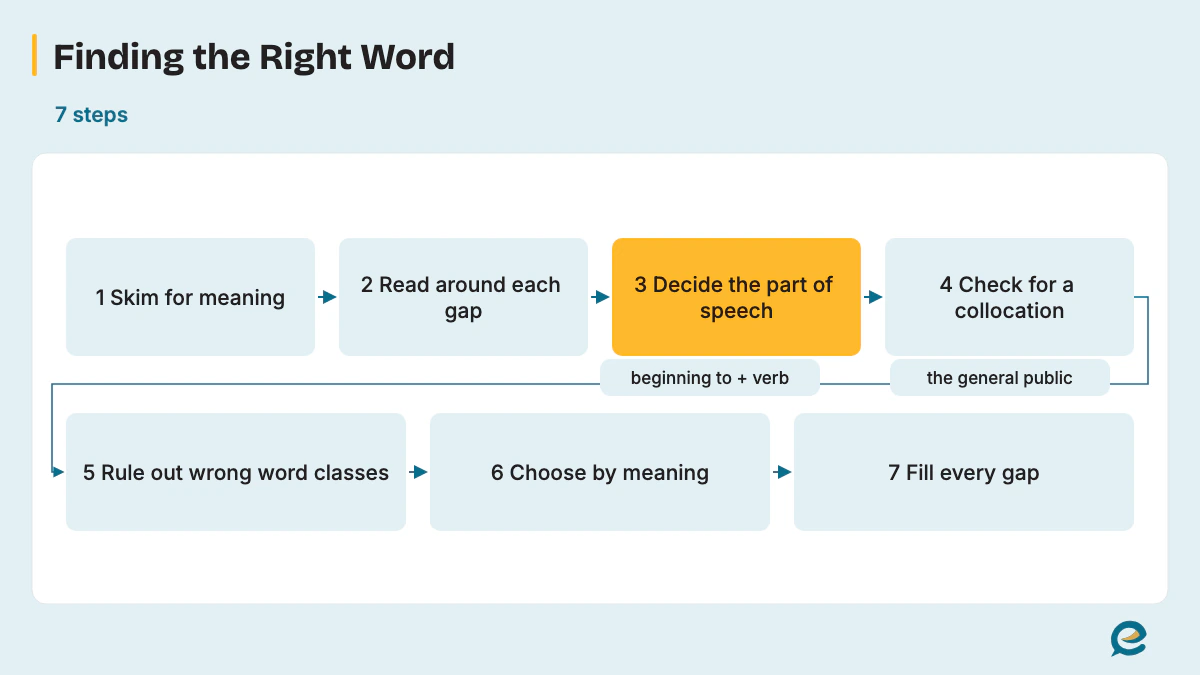 Finding the Right Word