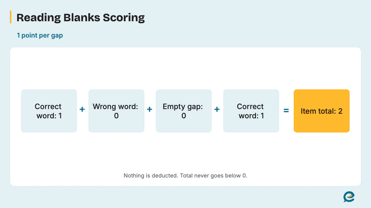 Reading Blanks Scoring