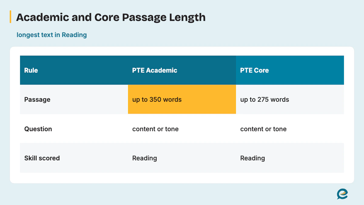 Academic and Core Passage Length
