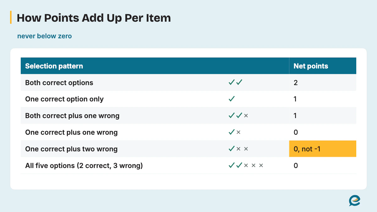 How Points Add Up Per Item