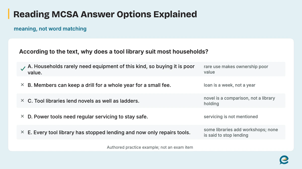Tool-library single-answer example: A is supported; B-E are contradicted or not stated