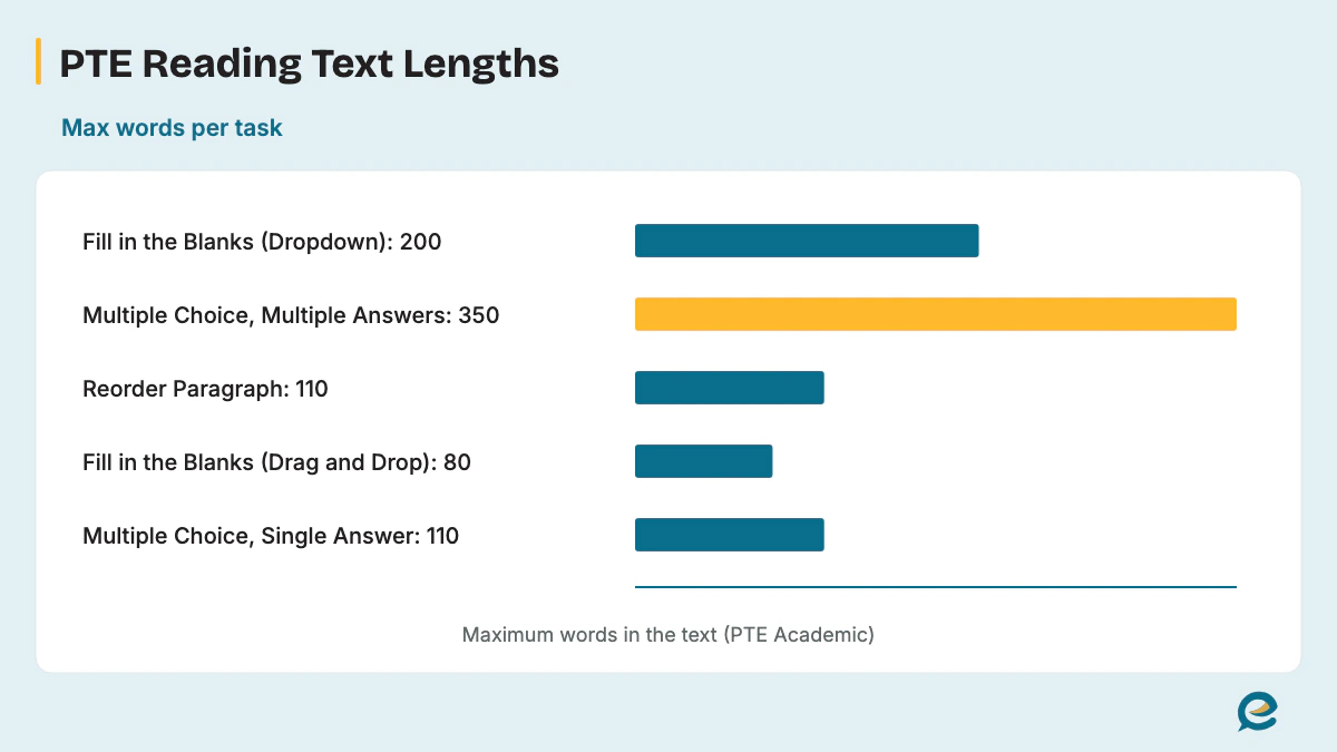 PTE Reading Text Lengths