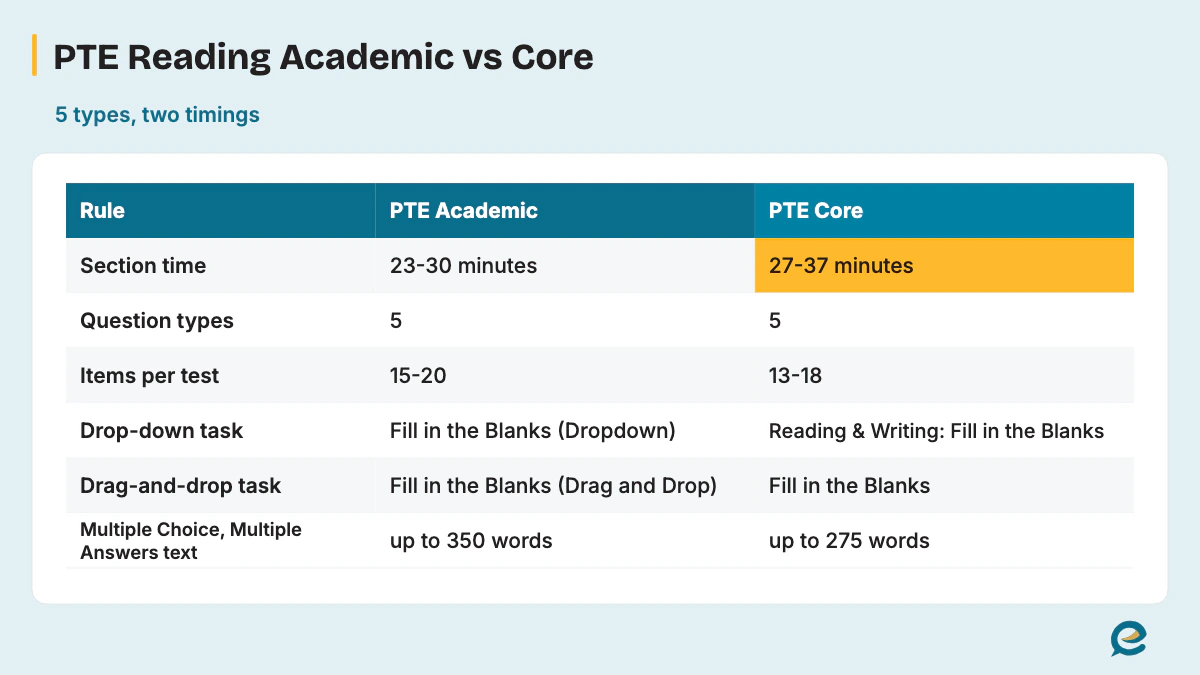 PTE Reading Academic vs Core