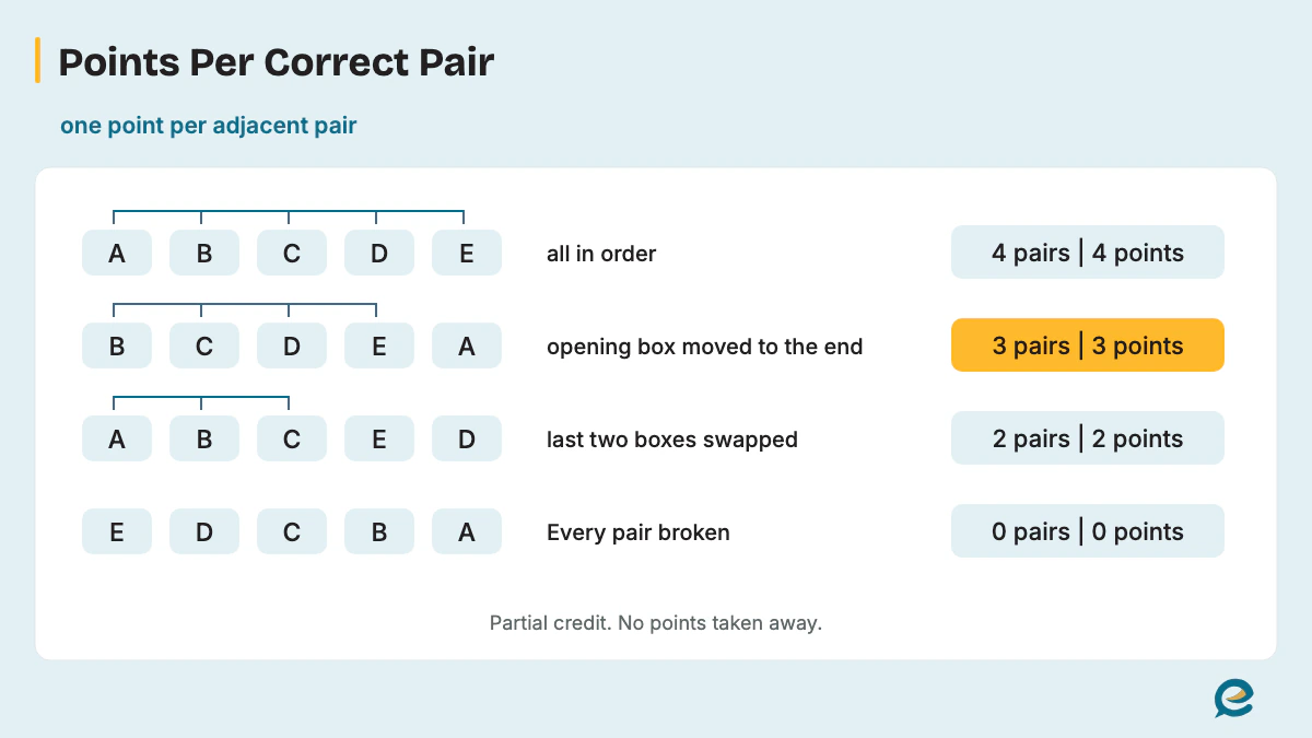 Points Per Correct Pair