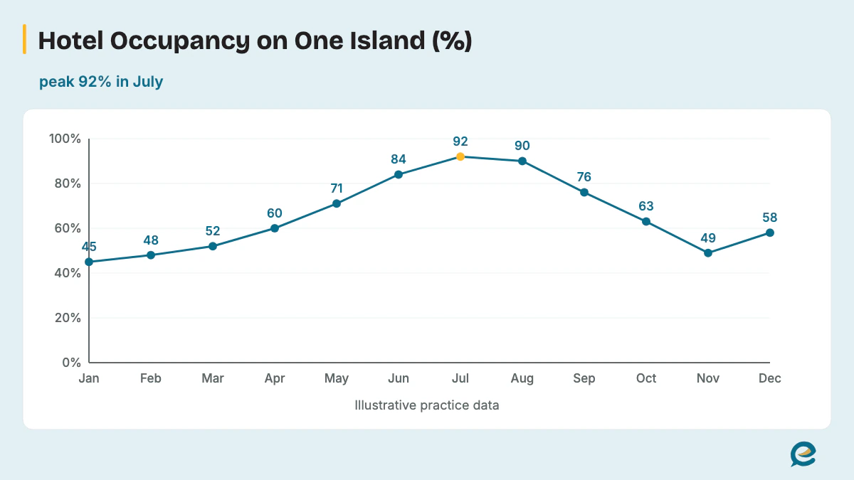 Island Hotel Occupancy Line Graph