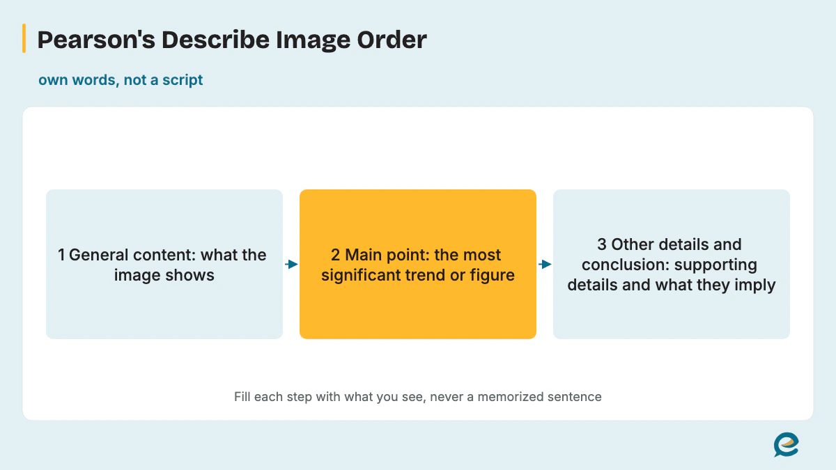 Describe Image Answer Structure