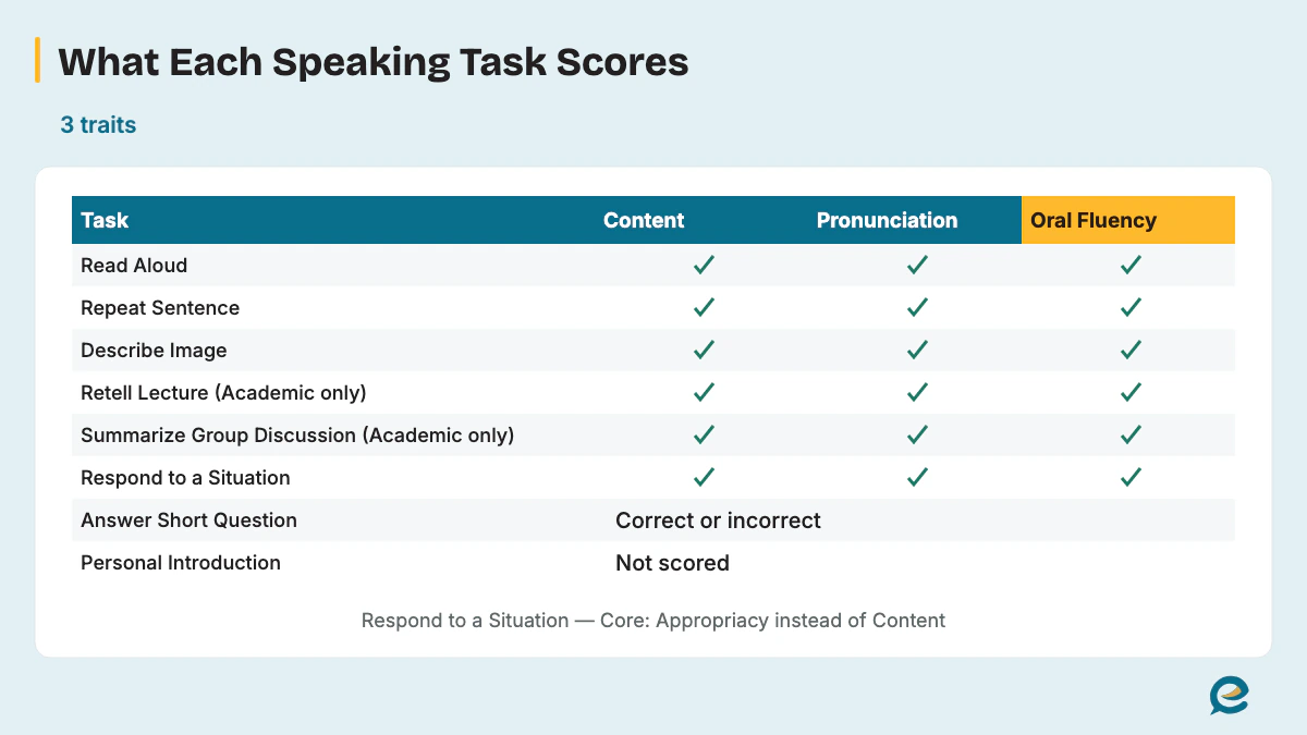 What Each Speaking Task Scores