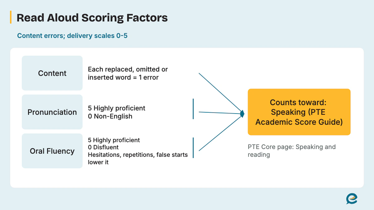 Read Aloud Scoring Factors