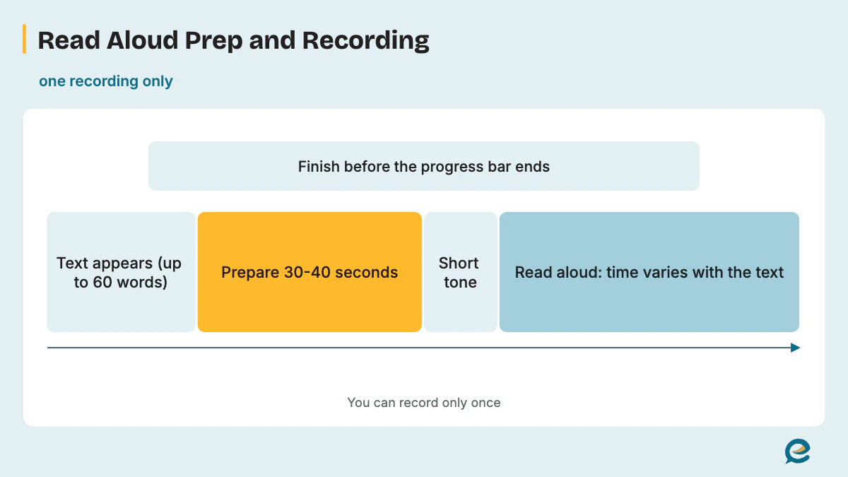 Read Aloud Prep and Recording