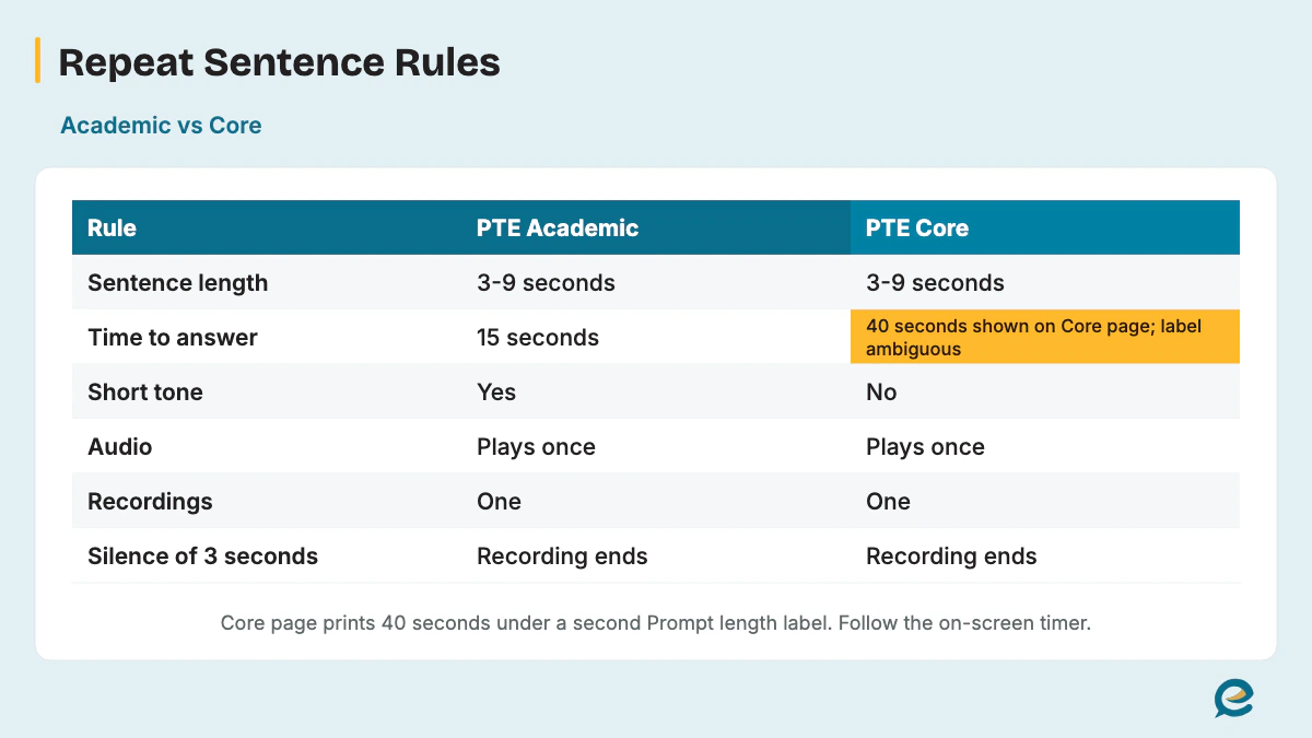 Repeat Sentence Rules: Academic vs Core