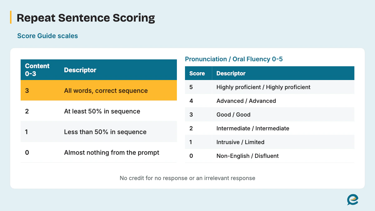 Repeat Sentence Scoring Traits