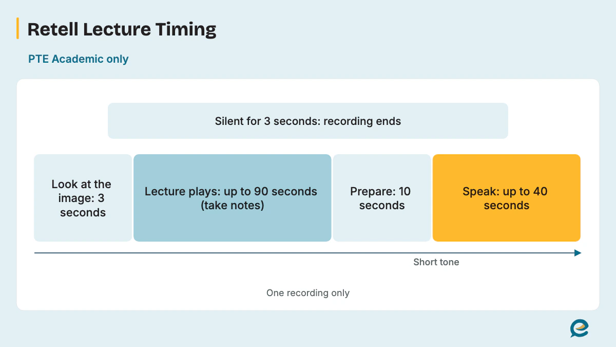 Academic-Only Retell Lecture Timing