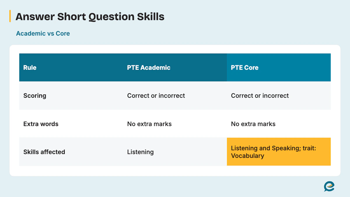 Answer Short Question Skills Scored