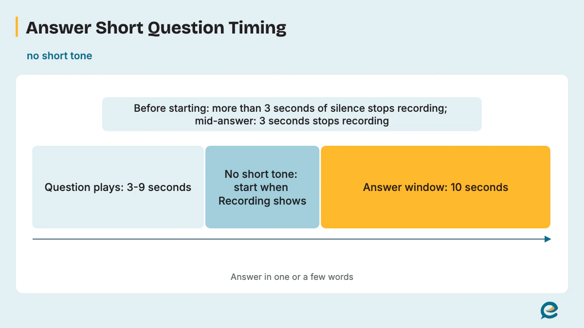 Answer Short Question Timing