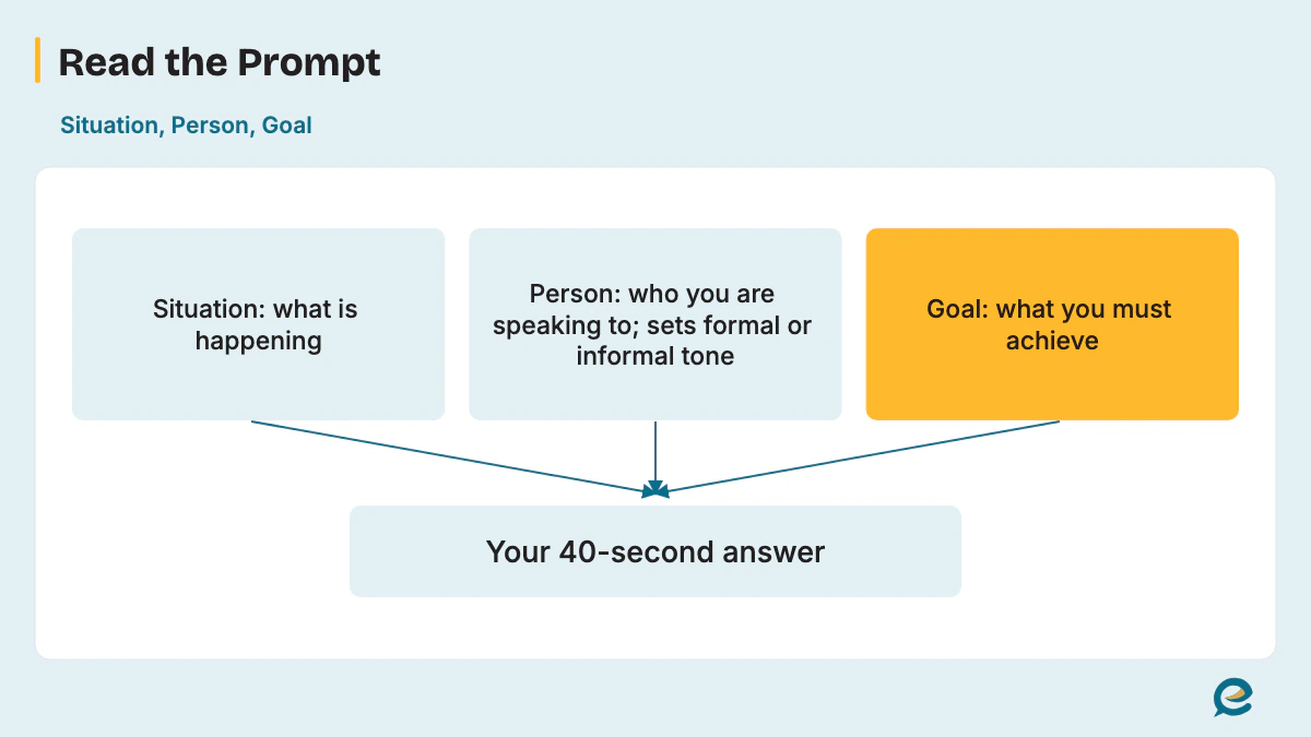 Situation Person Goal Method
