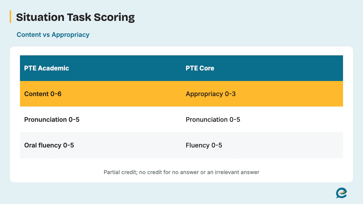 Content and Appropriacy Scoring