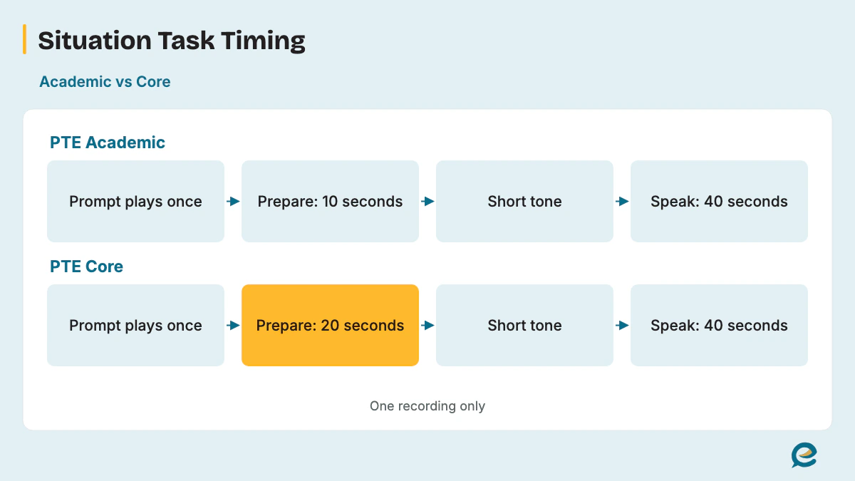 Respond to a Situation Time Limits