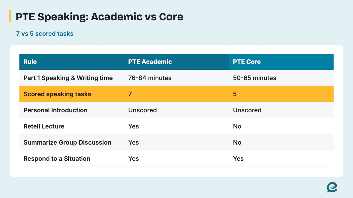PTE Speaking Academic vs Core