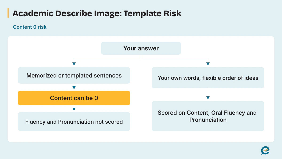 Template risk in PTE Academic Describe Image