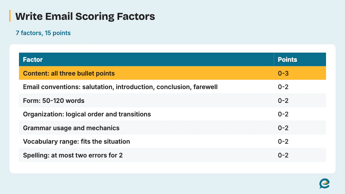 Write Email Scoring Factors