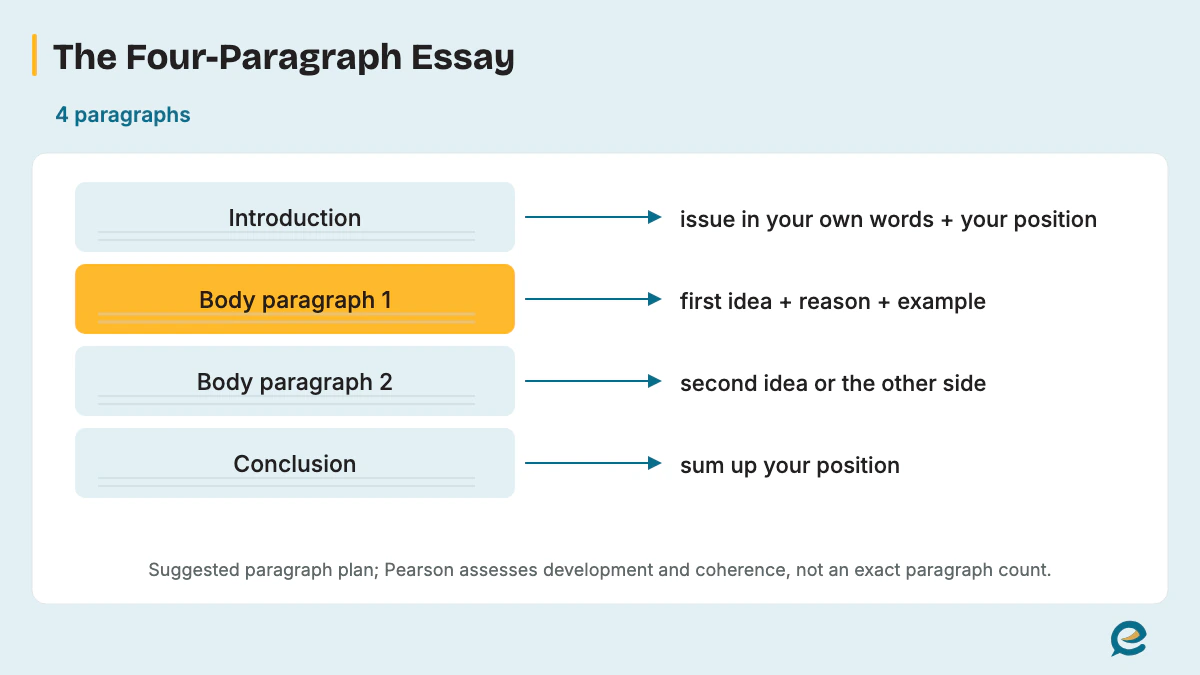Four-Paragraph PTE Essay Format