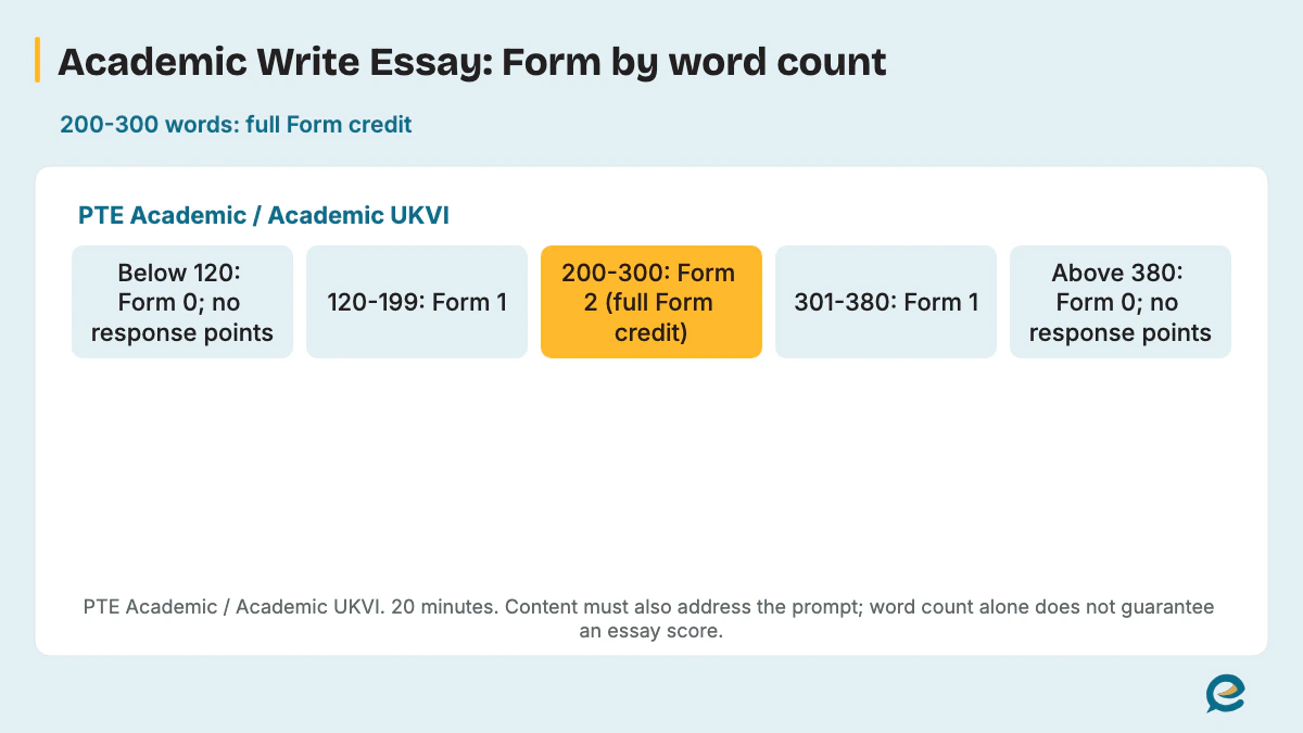 Academic Write Essay Form ranges: zero below 120 or above 380, full Form at 200-300