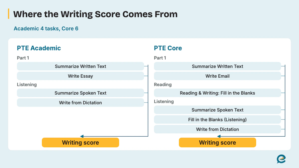 Where the Writing Score Comes From