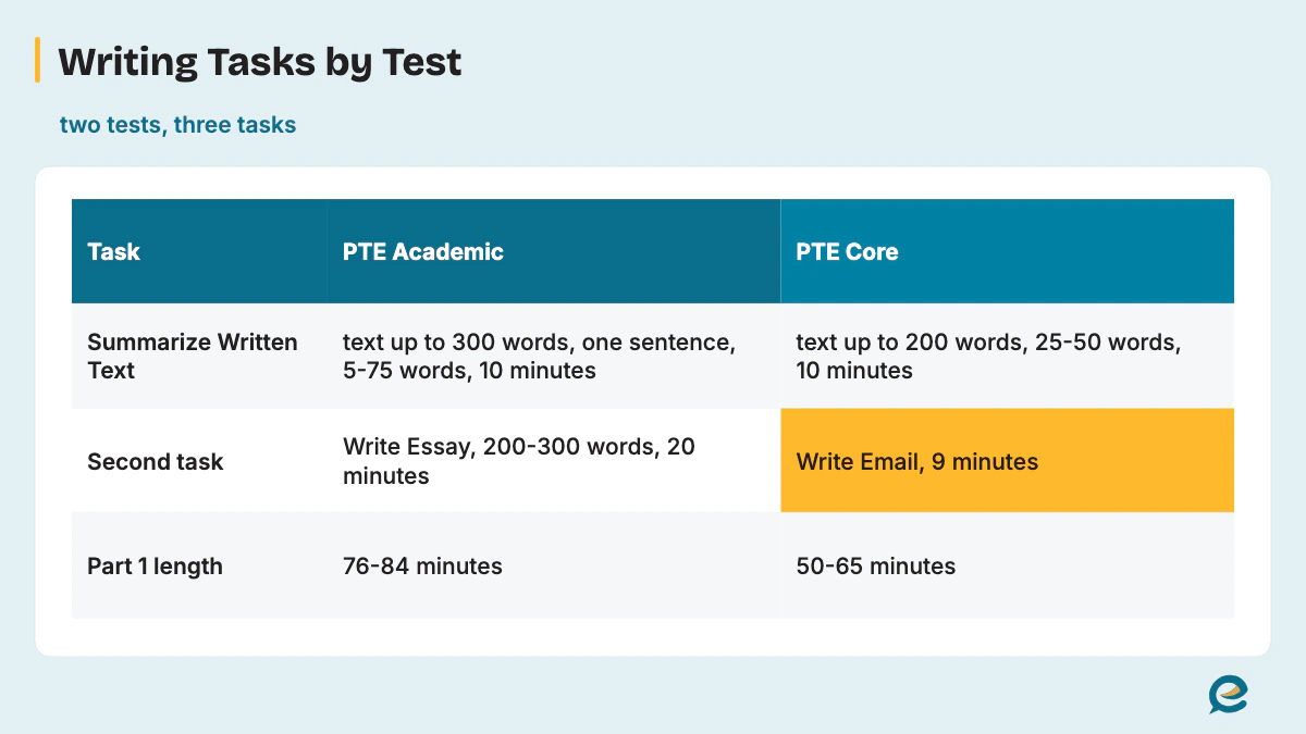 Writing Tasks by Test
