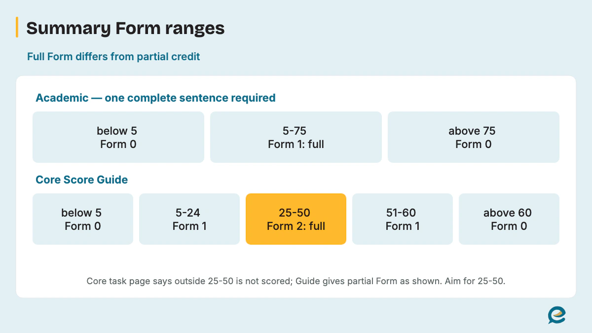 Academic and Core summary Form ranges, including Core partial-credit zones