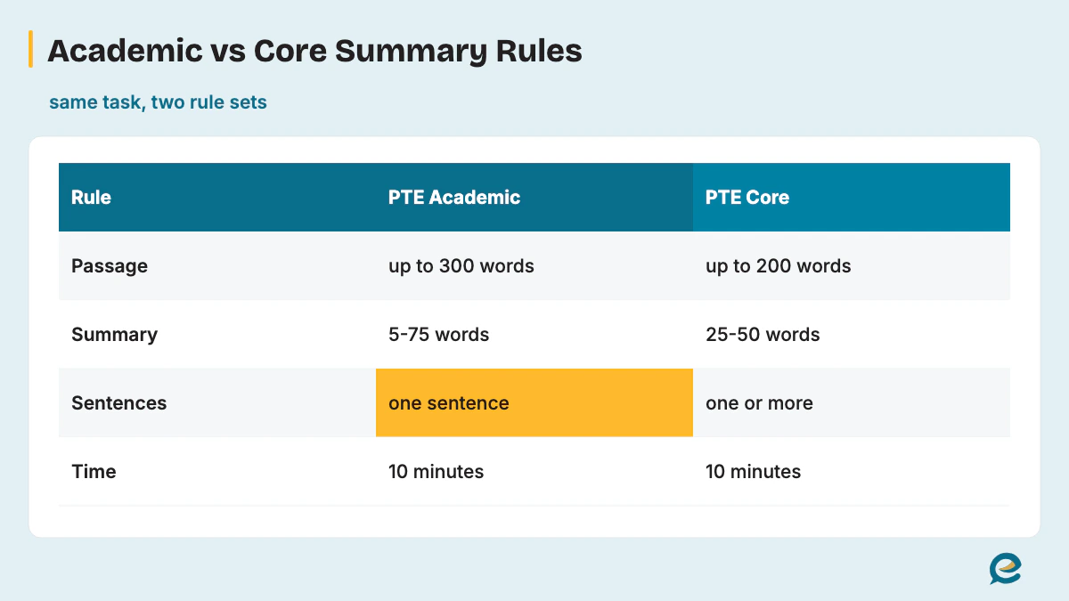 Academic vs Core Summary Rules