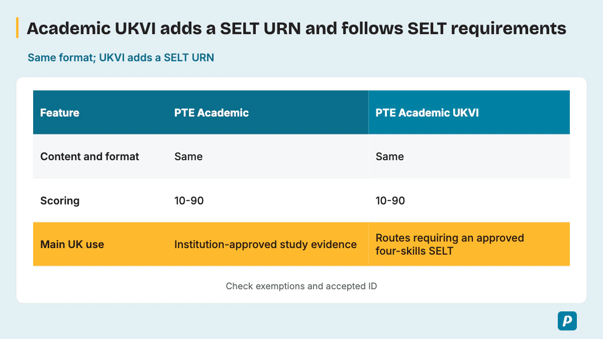 Academic UKVI adds a SELT URN and follows SELT requirements