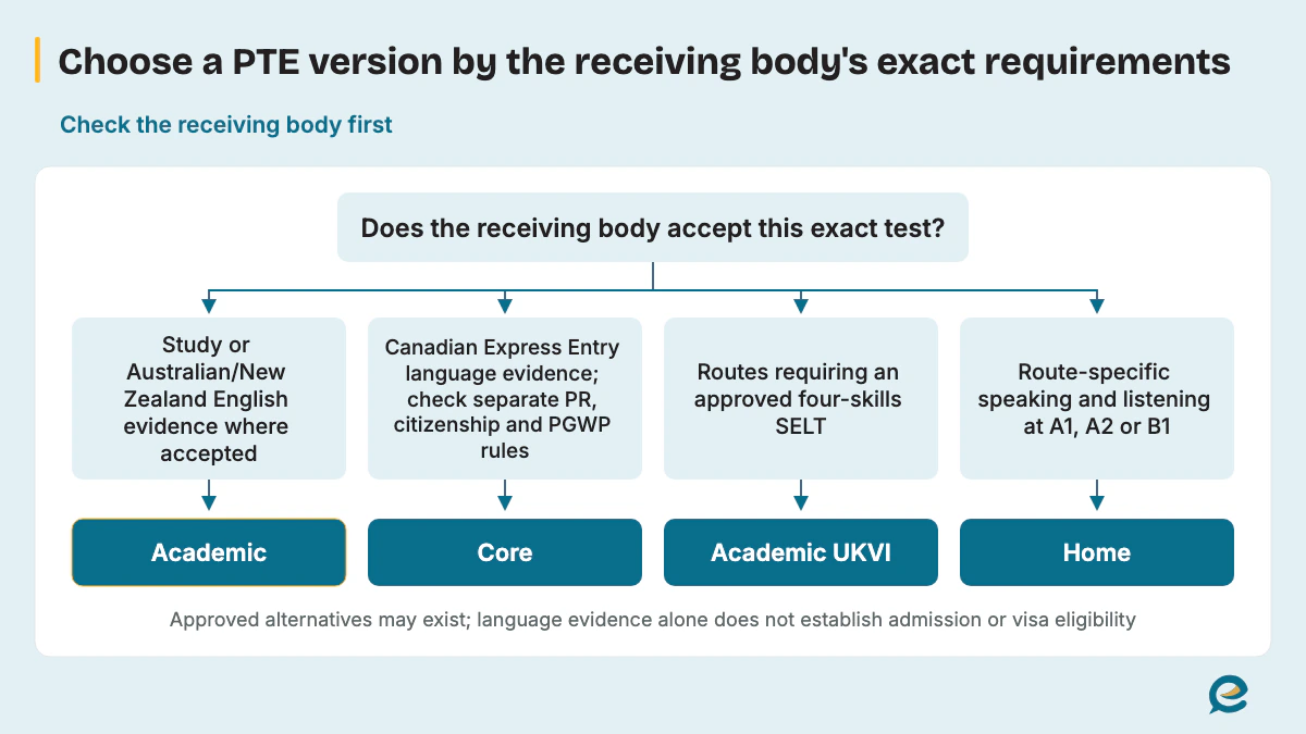 Choose a PTE version by the receiving body's exact requirements