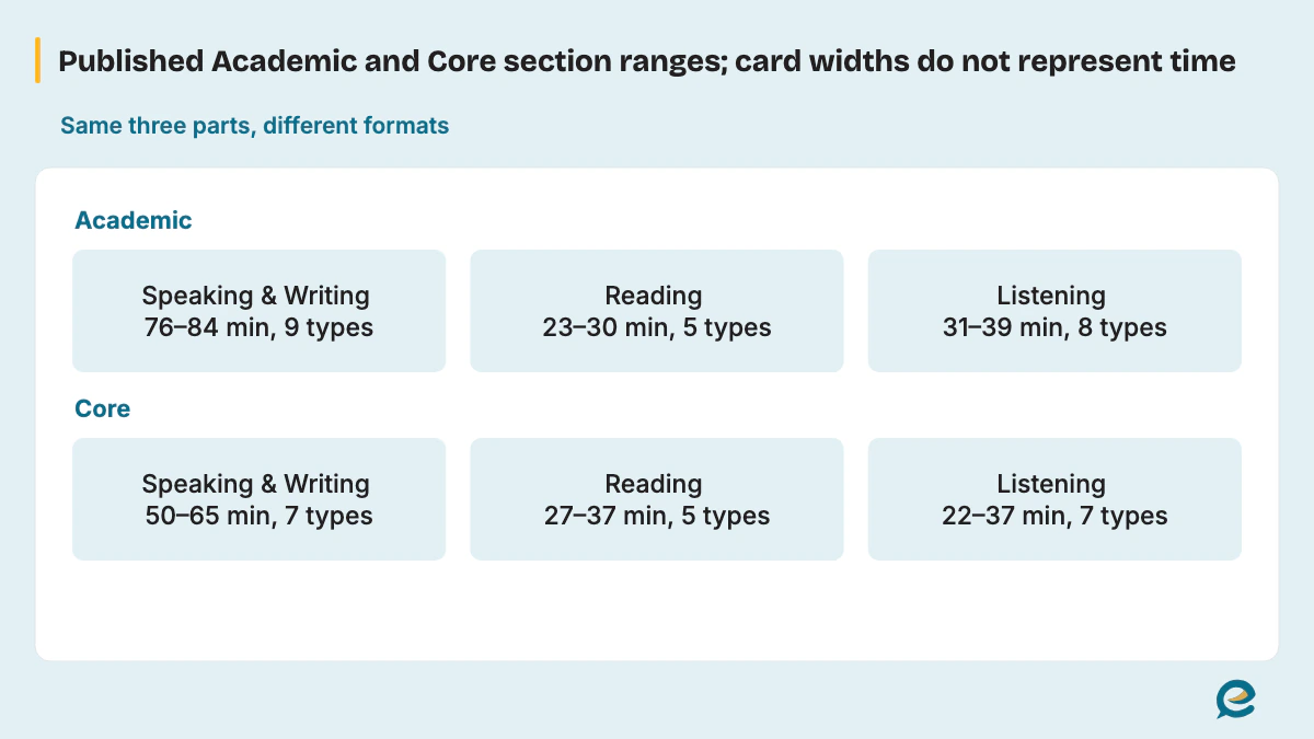 Published Academic and Core section ranges; card widths do not represent time