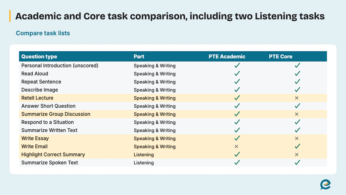 Academic and Core task comparison, including two Listening tasks