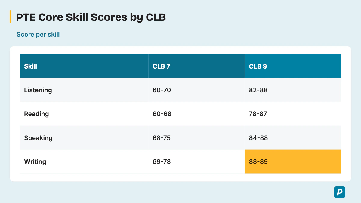 PTE Core Skill Scores by CLB