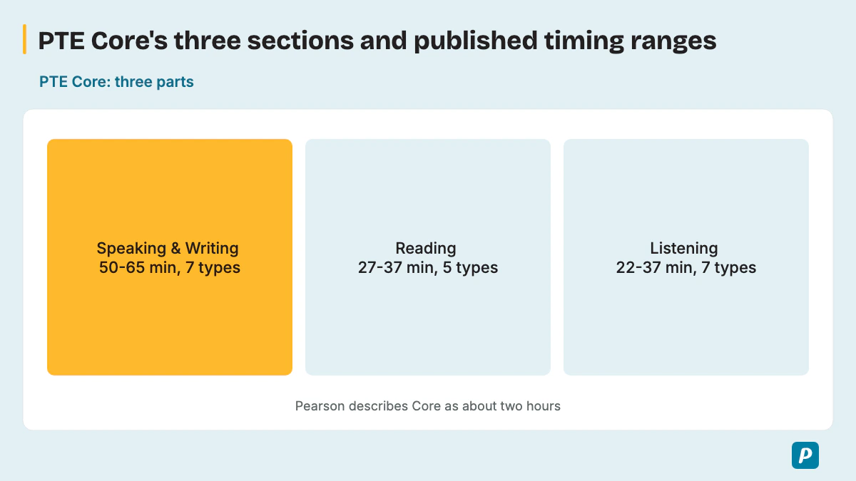 PTE Core's three sections and published timing ranges