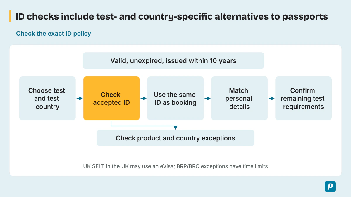 ID checks include test- and country-specific alternatives to passports