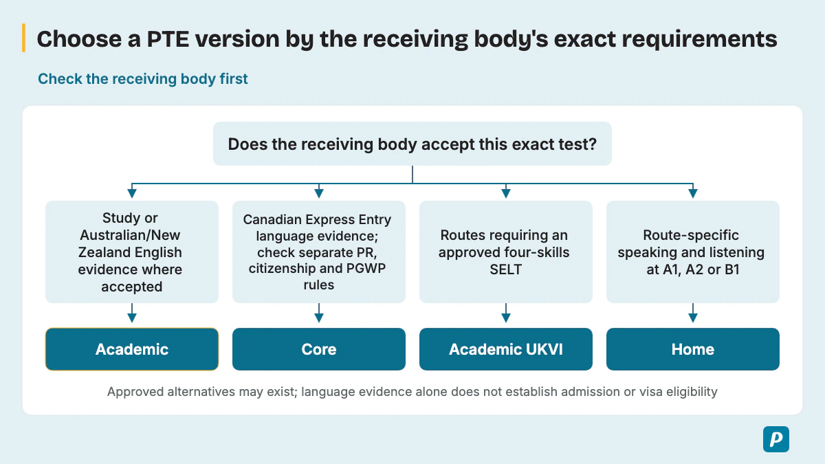 Choose a PTE version by the receiving body's exact requirements